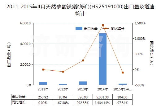 2011-2015年4月天然碳酸鎂(菱鎂礦)(HS25191000)出口量及增速統(tǒng)計(jì)